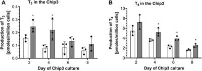 Development of a microphysiological skin-liver-thyroid Chip3 model and its application to evaluate the effects on thyroid hormones of topically applied cosmetic ingredients under consumer-relevant conditions